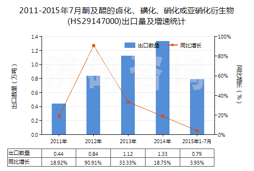 2011-2015年7月酮及醌的鹵化、磺化、硝化或亞硝化衍生物(HS29147000)出口量及增速統(tǒng)計